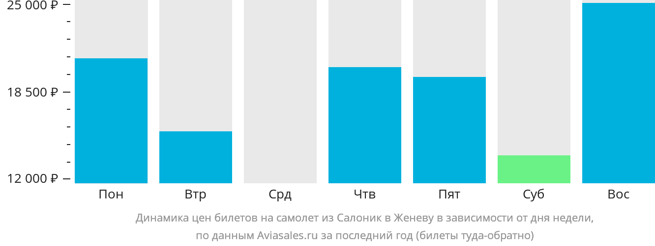 Динамика цен билетов на самолёт из Салоник в Женеву в зависимости от дня недели
