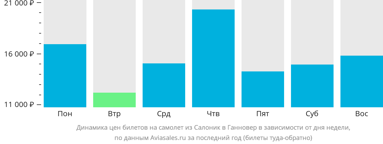 Динамика цен билетов на самолёт из Салоник в Ганновер в зависимости от дня недели