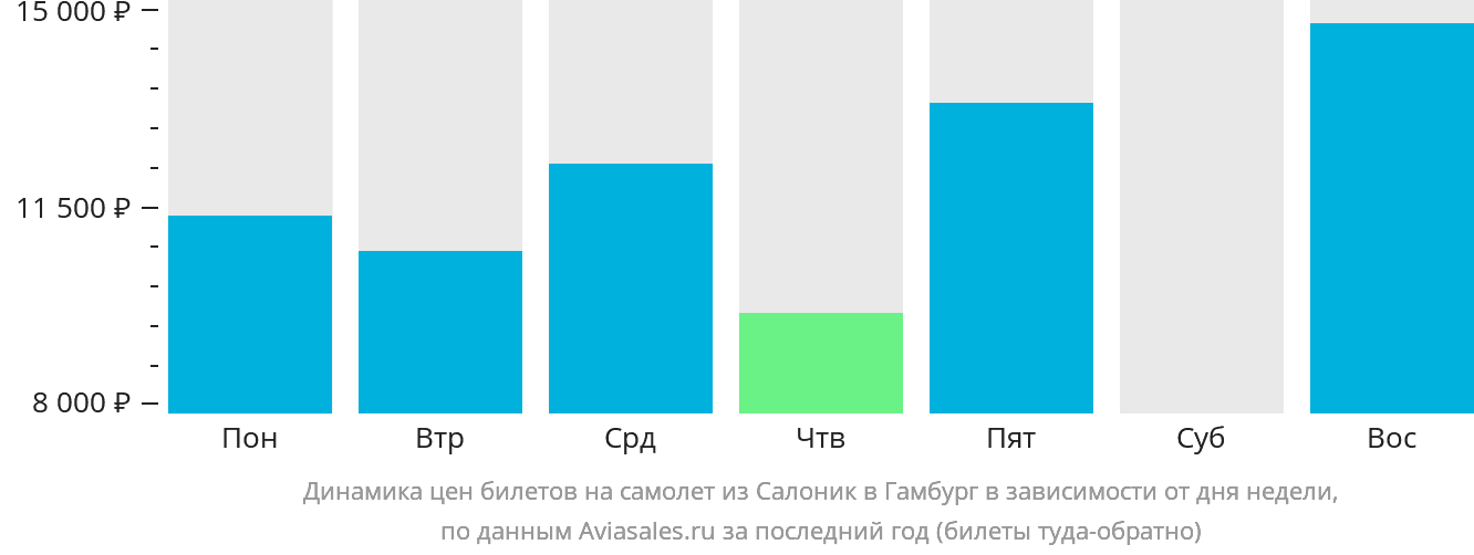 Динамика цен билетов на самолёт из Салоник в Гамбург в зависимости от дня недели