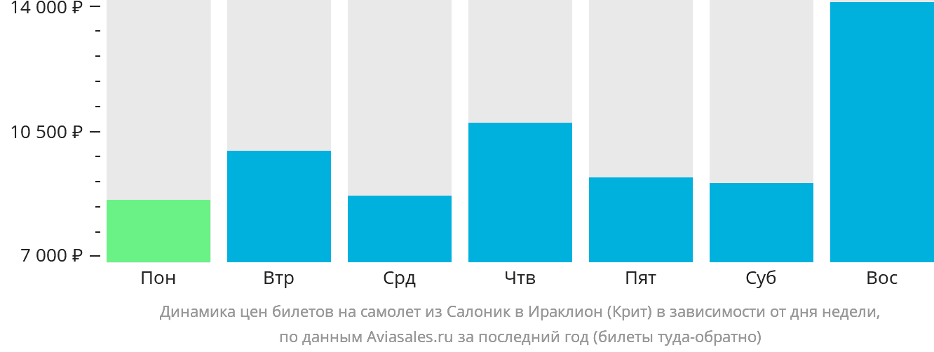 Динамика цен билетов на самолёт из Салоник в Ираклион в зависимости от дня недели