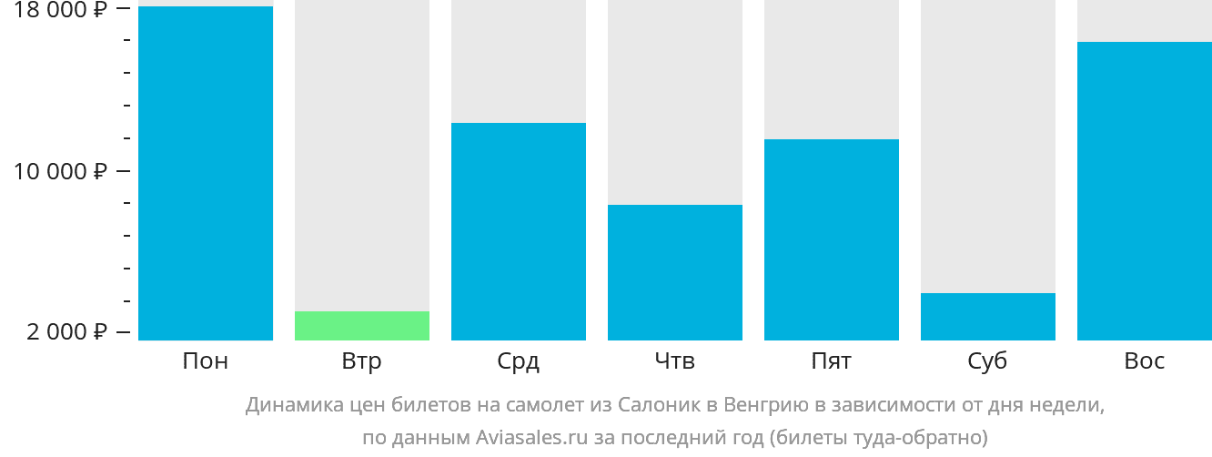 Динамика цен билетов на самолёт из Салоник в Венгрию в зависимости от дня недели