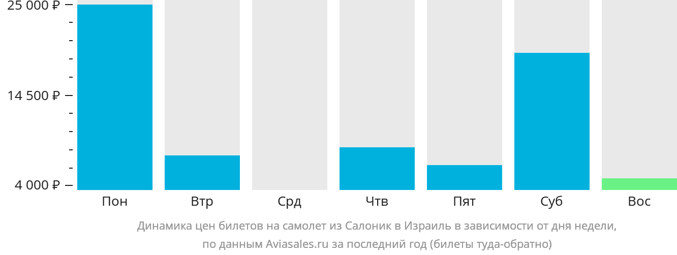 Динамика цен билетов на самолёт из Салоник в Израиль в зависимости от дня недели