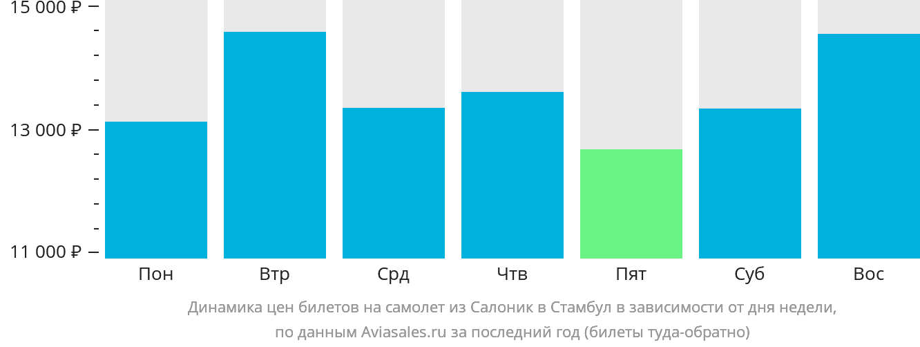 Динамика цен билетов на самолёт из Салоник в Стамбул в зависимости от дня недели