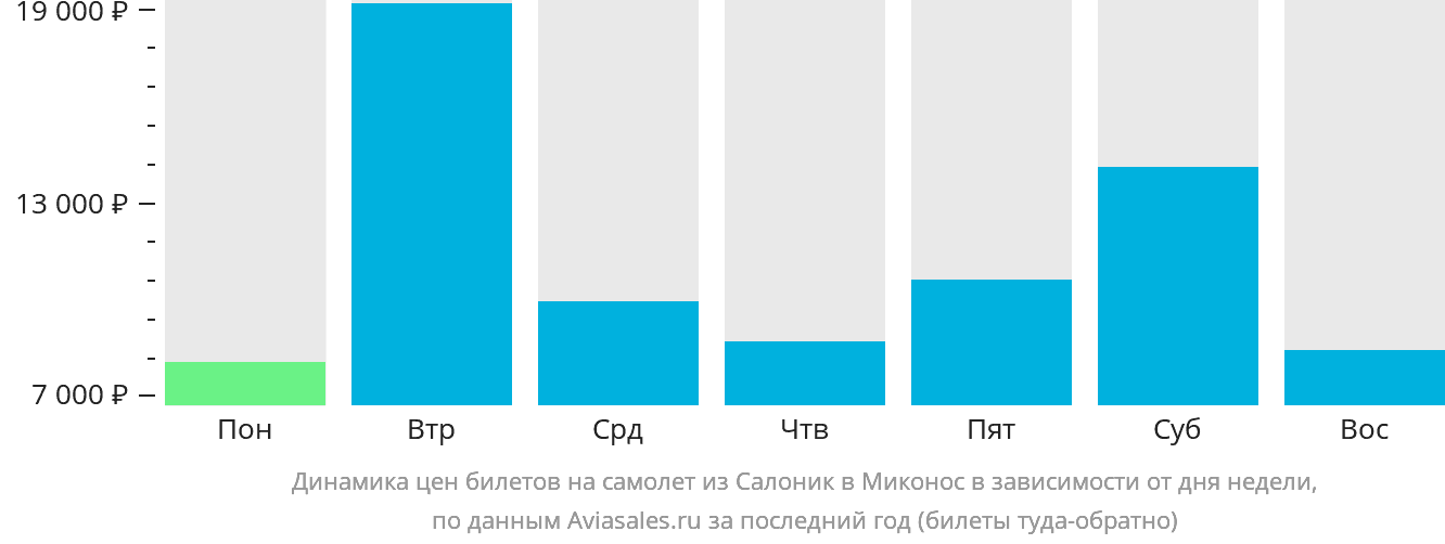 Динамика цен билетов на самолёт из Салоник в Миконос в зависимости от дня недели