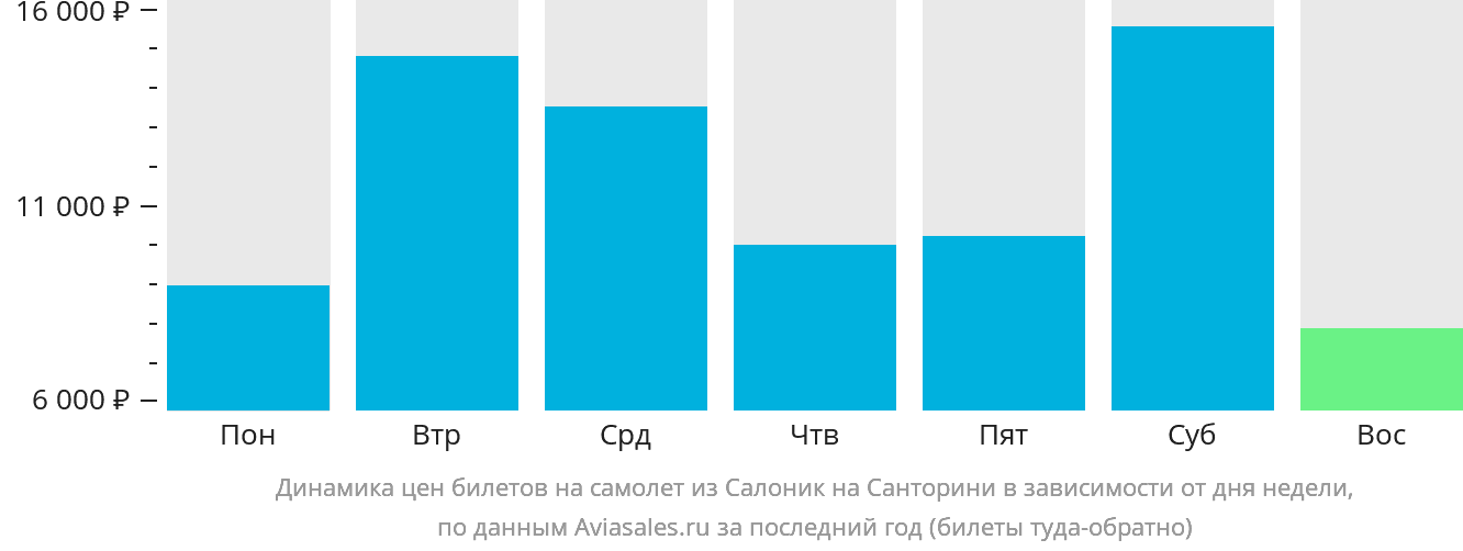 Динамика цен билетов на самолёт из Салоник на Тиру в зависимости от дня недели