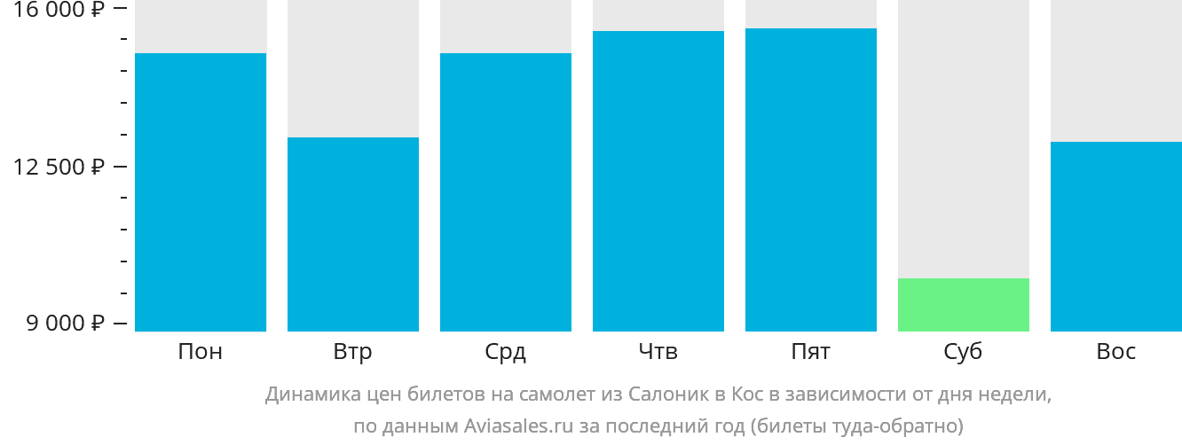 Динамика цен билетов на самолёт из Салоник на Кос в зависимости от дня недели