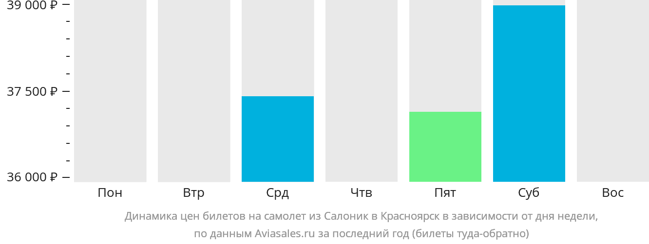 Динамика цен билетов на самолёт из Салоник в Красноярск в зависимости от дня недели