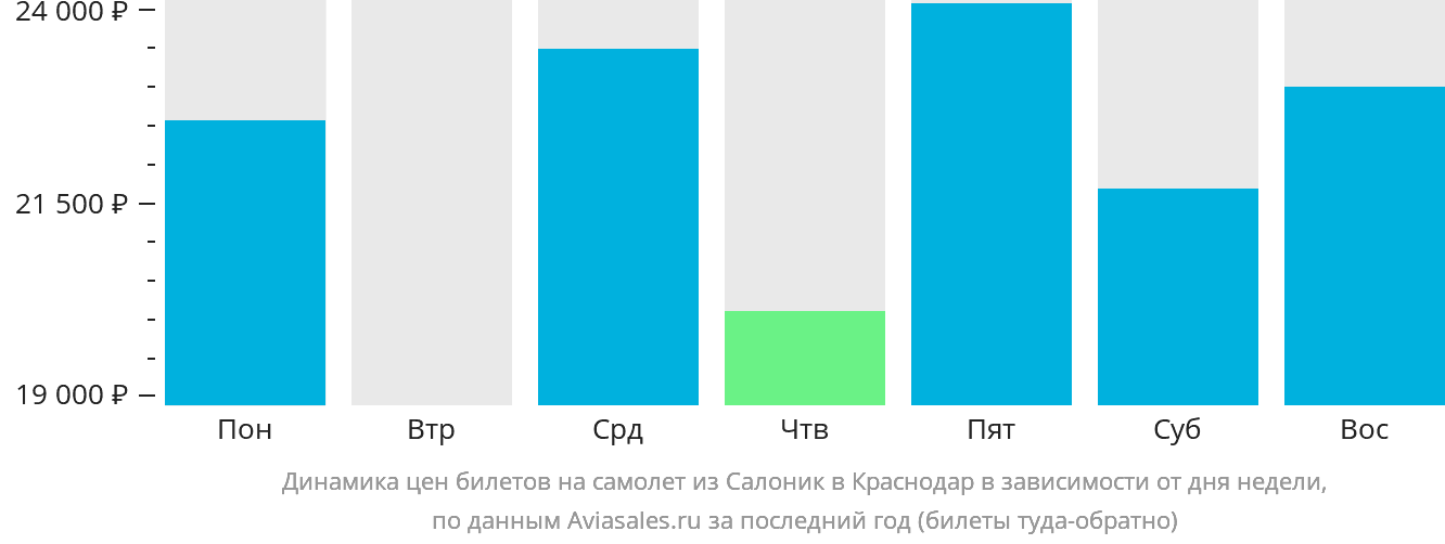 Динамика цен билетов на самолёт из Салоник в Краснодар в зависимости от дня недели