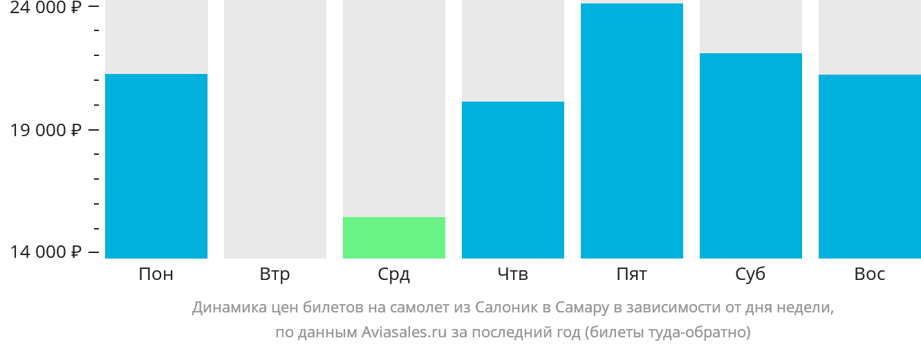 Динамика цен билетов на самолёт из Салоник в Самару в зависимости от дня недели