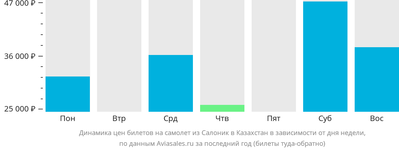 Динамика цен билетов на самолёт из Салоник в Казахстан в зависимости от дня недели