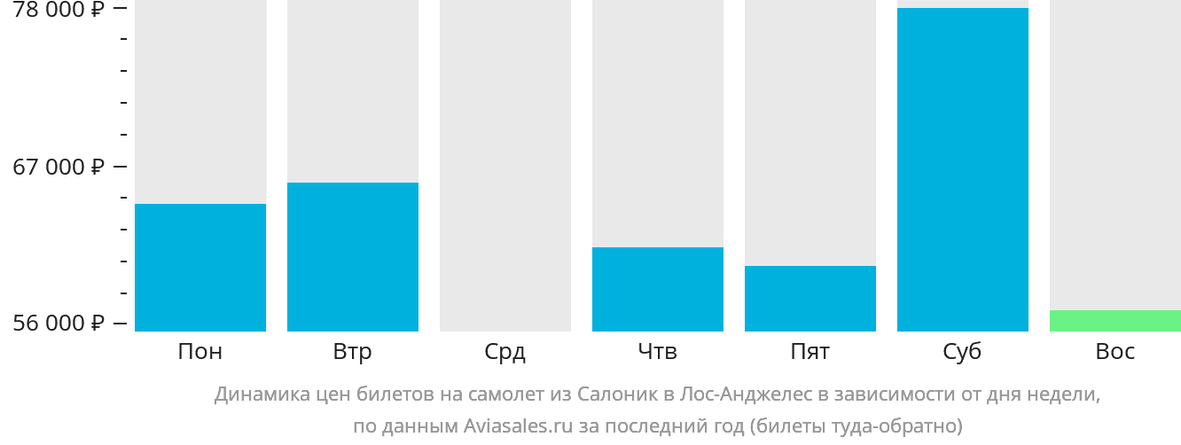 Динамика цен билетов на самолёт из Салоник в Лос-Анджелес в зависимости от дня недели