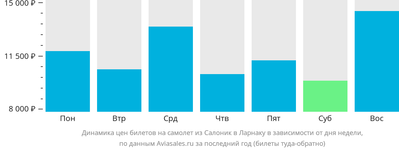 Динамика цен билетов на самолёт из Салоник в Ларнаку в зависимости от дня недели