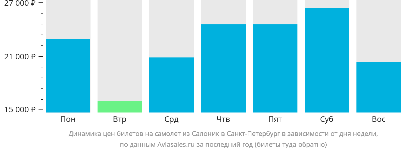 Динамика цен билетов на самолёт из Салоник в Санкт-Петербург в зависимости от дня недели