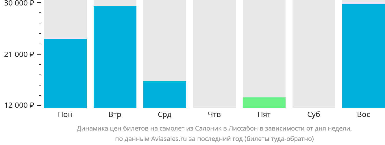 Динамика цен билетов на самолёт из Салоник в Лиссабон в зависимости от дня недели