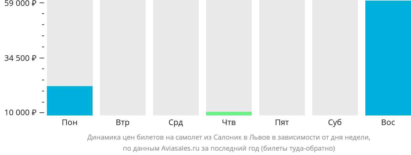 Динамика цен билетов на самолёт из Салоник в Львов в зависимости от дня недели