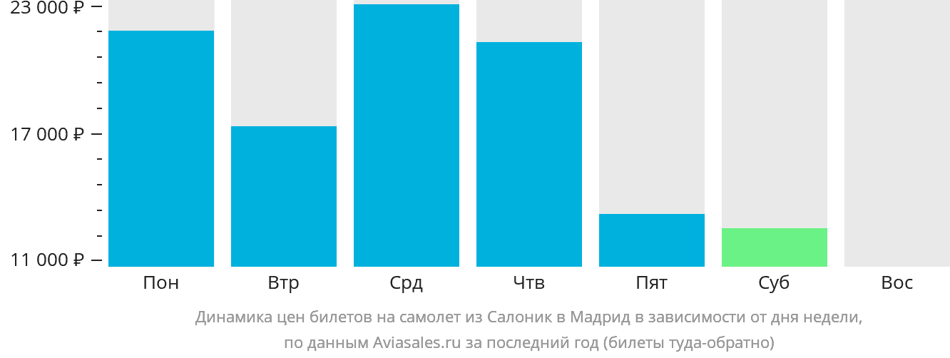 Динамика цен билетов на самолёт из Салоник в Мадрид в зависимости от дня недели
