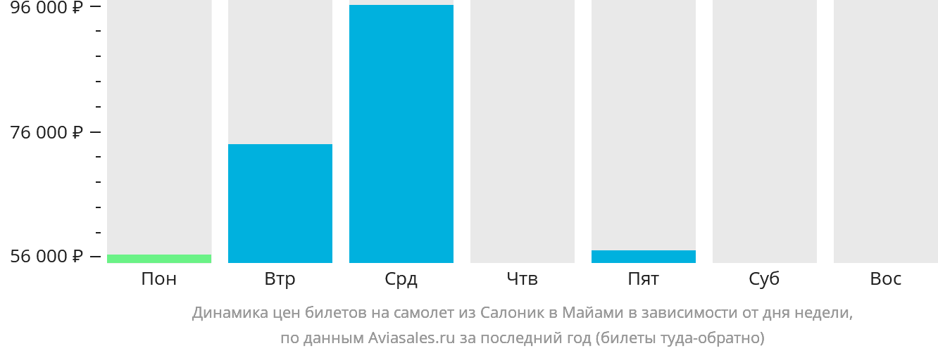 Динамика цен билетов на самолёт из Салоник в Майами в зависимости от дня недели