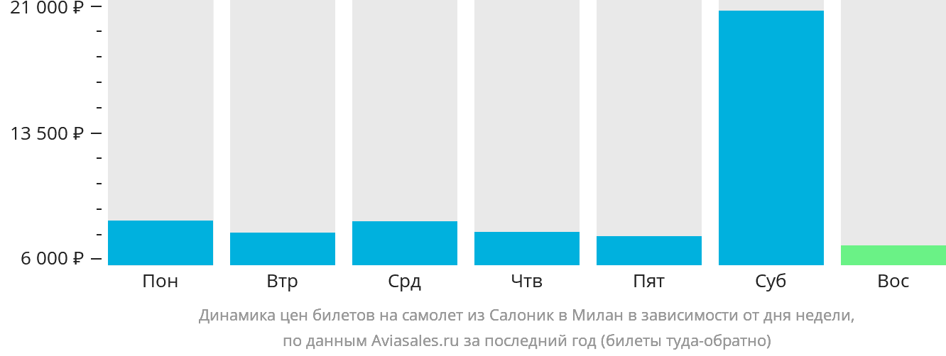 Динамика цен билетов на самолёт из Салоник в Милан в зависимости от дня недели