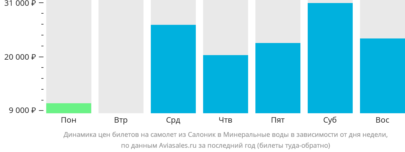 Динамика цен билетов на самолёт из Салоник в Минеральные Воды в зависимости от дня недели