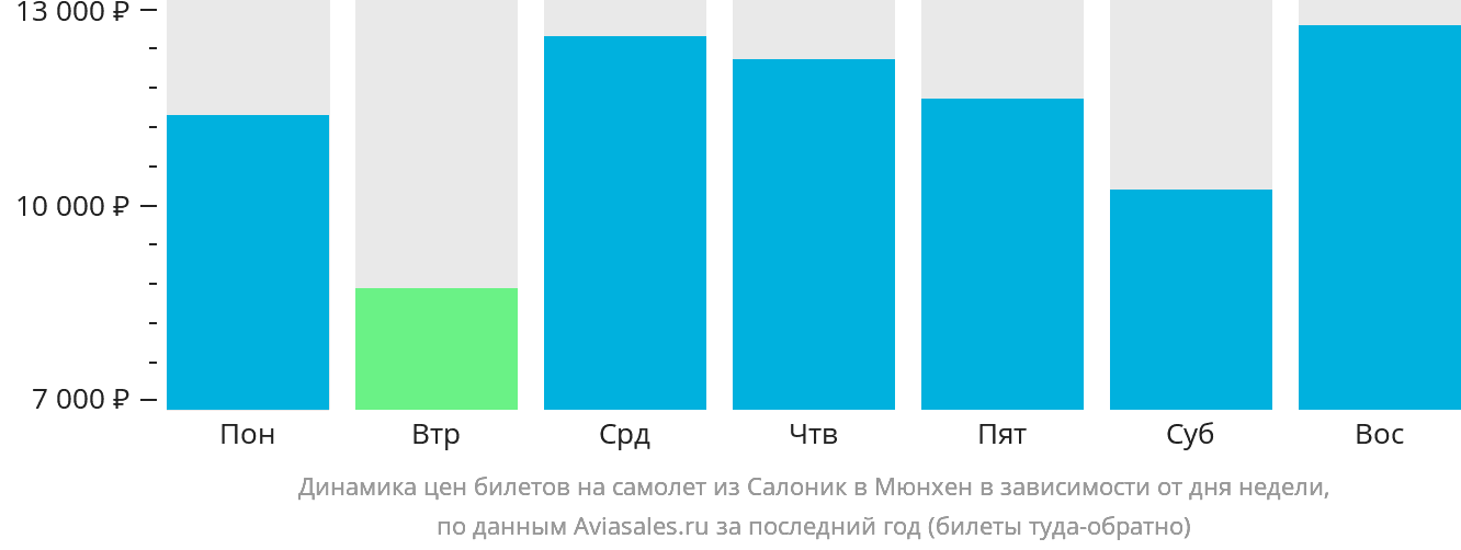 Динамика цен билетов на самолёт из Салоник в Мюнхен в зависимости от дня недели