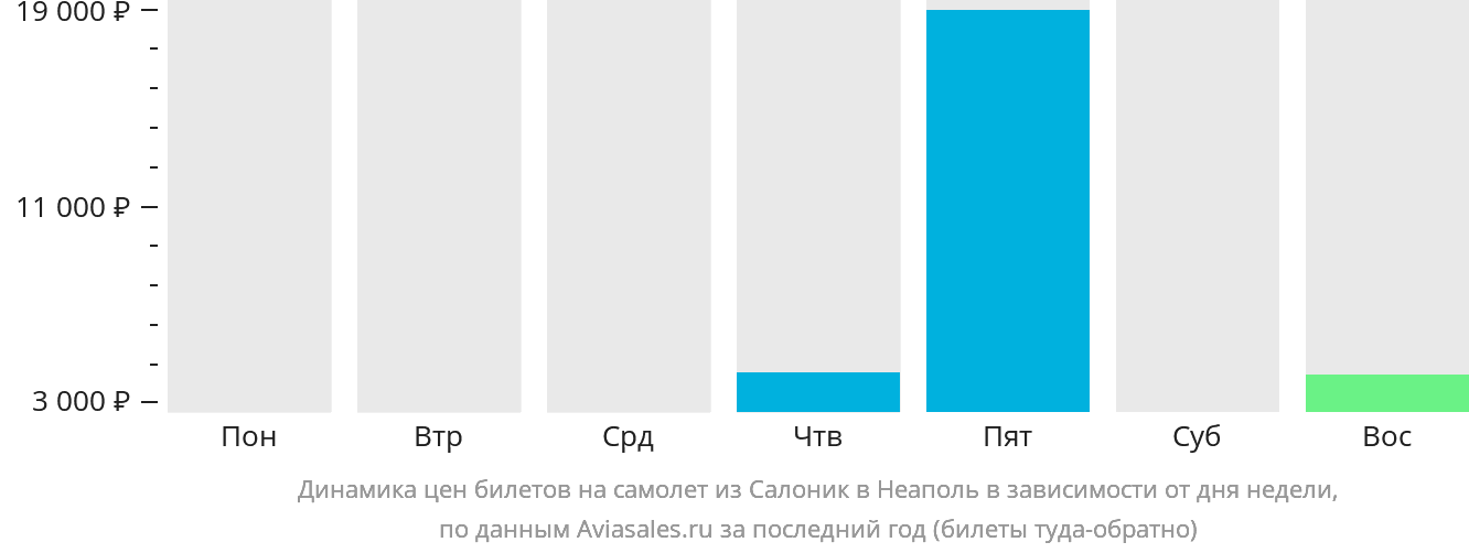 Динамика цен билетов на самолёт из Салоник в Неаполь в зависимости от дня недели