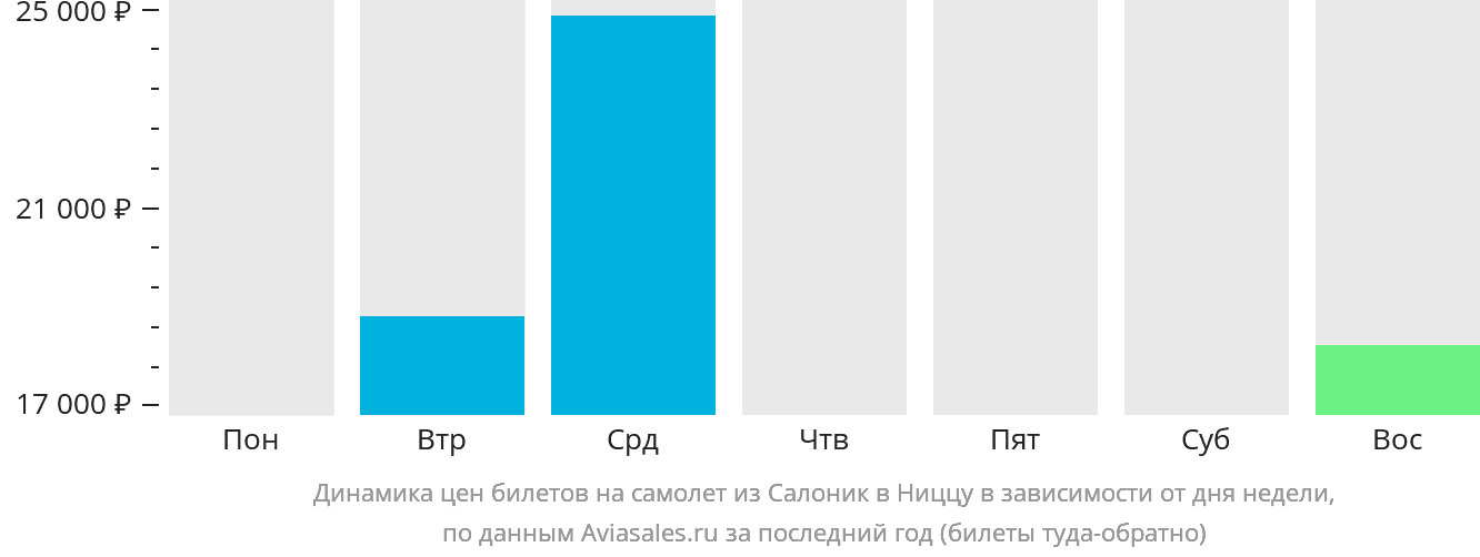 Динамика цен билетов на самолёт из Салоник в Ниццу в зависимости от дня недели