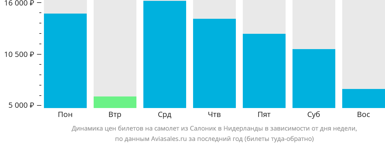 Динамика цен билетов на самолёт из Салоник в Нидерланды в зависимости от дня недели