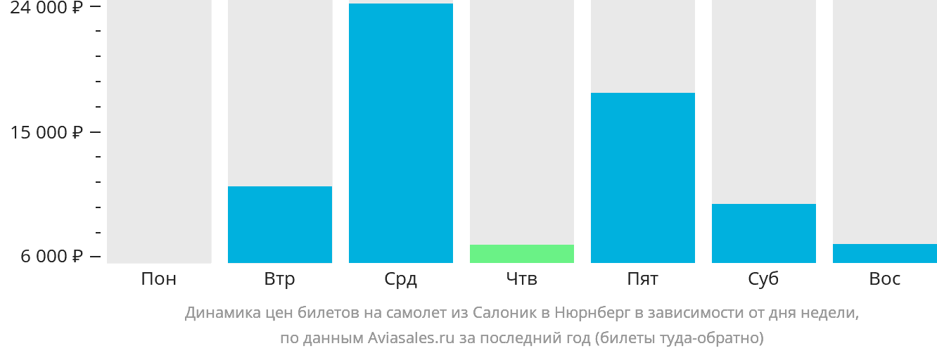 Динамика цен билетов на самолёт из Салоник в Нюрнберг в зависимости от дня недели