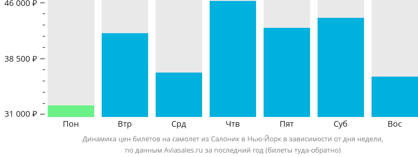 Динамика цен билетов на самолёт из Салоник в Нью-Йорк в зависимости от дня недели