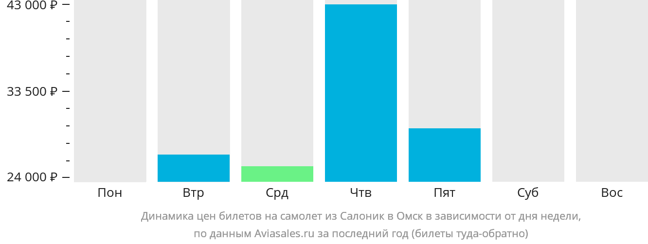 Динамика цен билетов на самолёт из Салоник в Омск в зависимости от дня недели