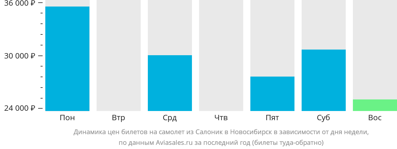 Динамика цен билетов на самолёт из Салоник в Новосибирск в зависимости от дня недели