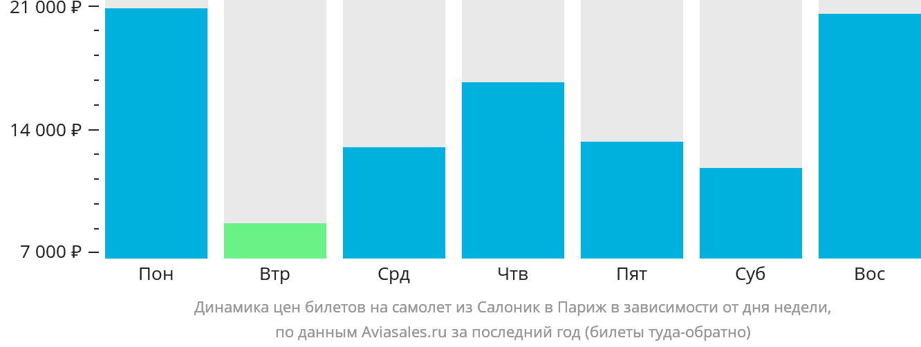 Динамика цен билетов на самолёт из Салоник в Париж в зависимости от дня недели