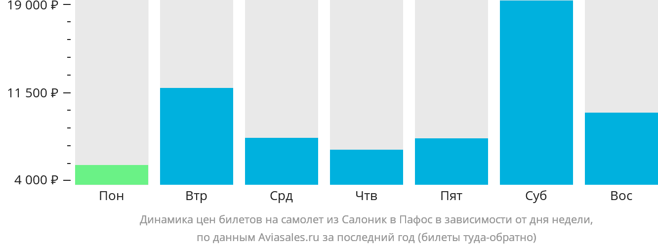 Динамика цен билетов на самолёт из Салоник в Пафос в зависимости от дня недели