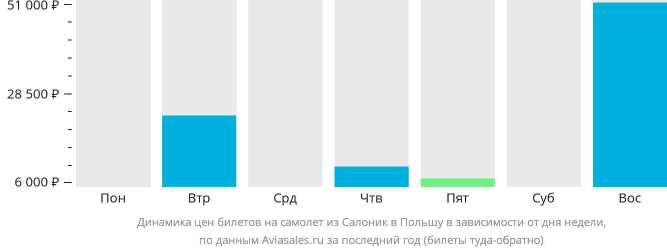 Динамика цен билетов на самолёт из Салоник в Польшу в зависимости от дня недели