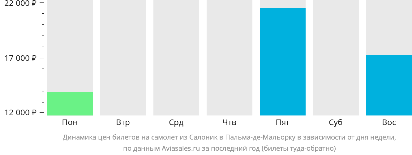Динамика цен билетов на самолёт из Салоник в Пальма-де-Майорку в зависимости от дня недели