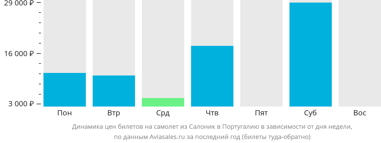 Динамика цен билетов на самолёт из Салоник в Португалию в зависимости от дня недели