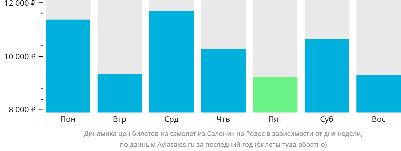 Динамика цен билетов на самолёт из Салоник на Родос в зависимости от дня недели