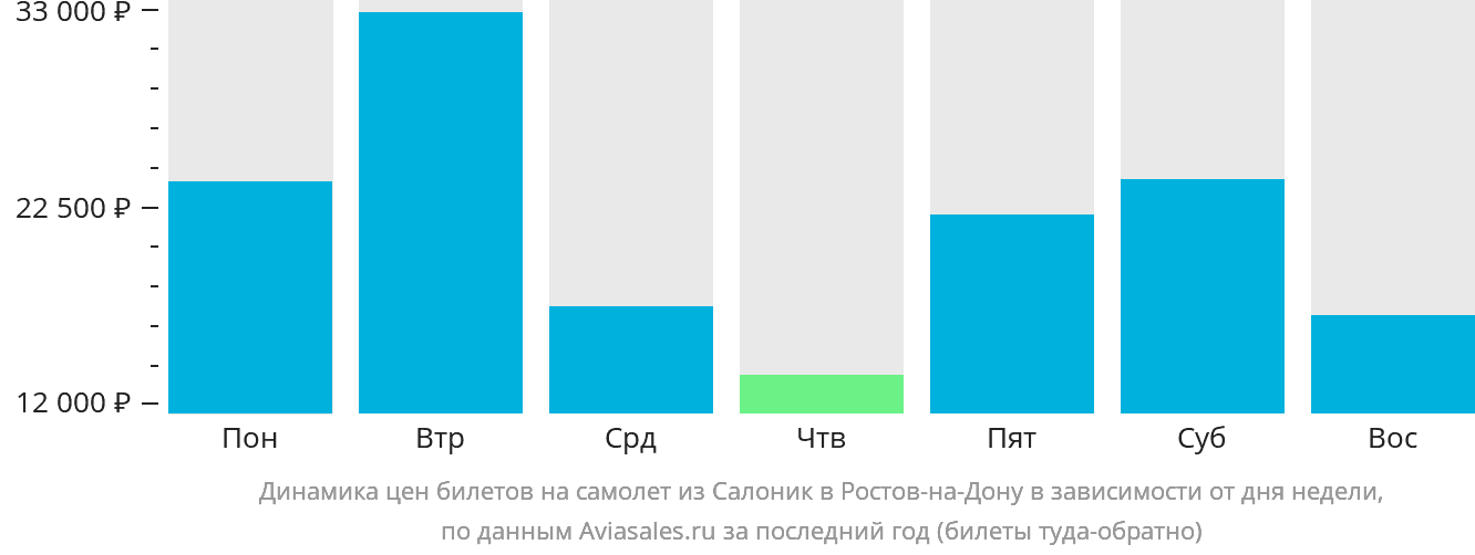 Динамика цен билетов на самолёт из Салоник в Ростов-на-Дону в зависимости от дня недели