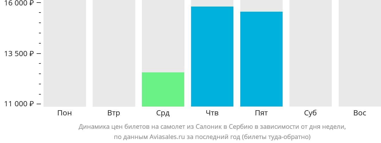 Динамика цен билетов на самолёт из Салоник в Сербию в зависимости от дня недели
