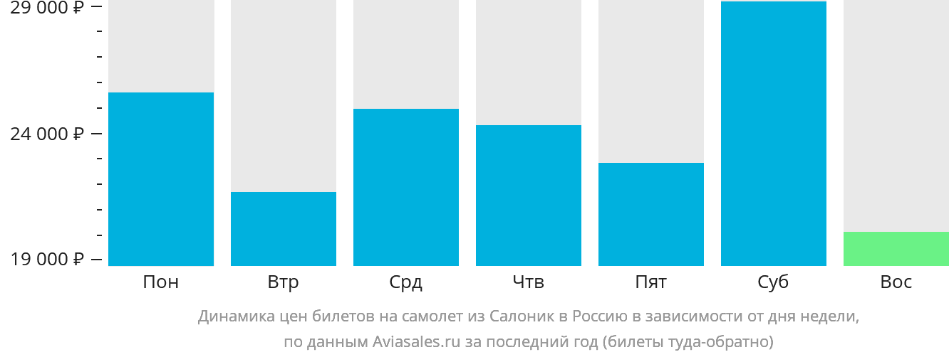 Динамика цен билетов на самолёт из Салоник в Россию в зависимости от дня недели