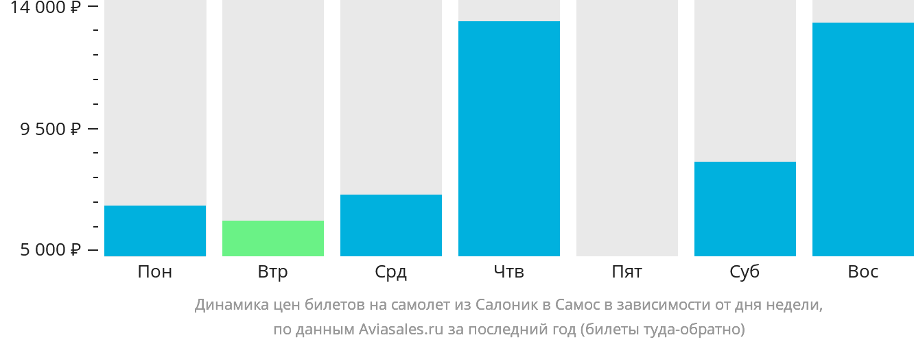 Динамика цен билетов на самолёт из Салоник в Самос в зависимости от дня недели