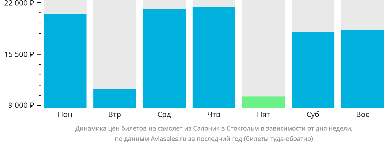Динамика цен билетов на самолёт из Салоник в Стокгольм в зависимости от дня недели
