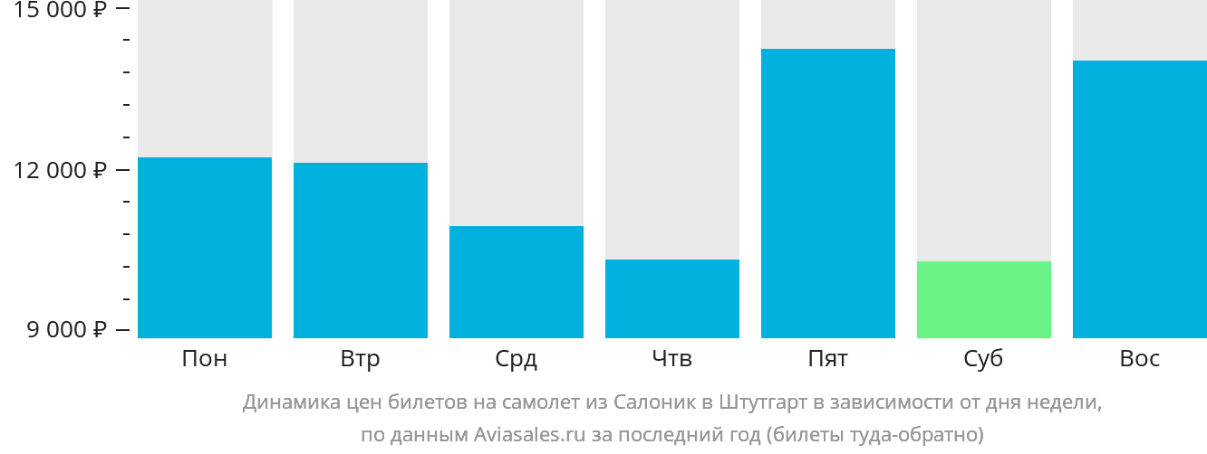 Динамика цен билетов на самолёт из Салоник в Штутгарт в зависимости от дня недели