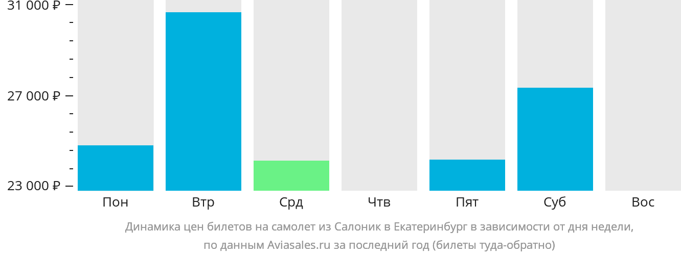 Динамика цен билетов на самолёт из Салоник в Екатеринбург в зависимости от дня недели