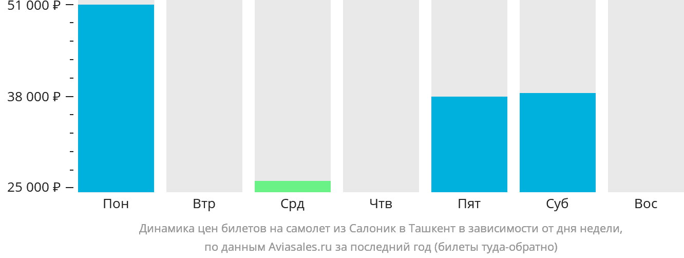 Динамика цен билетов на самолёт из Салоник в Ташкент в зависимости от дня недели