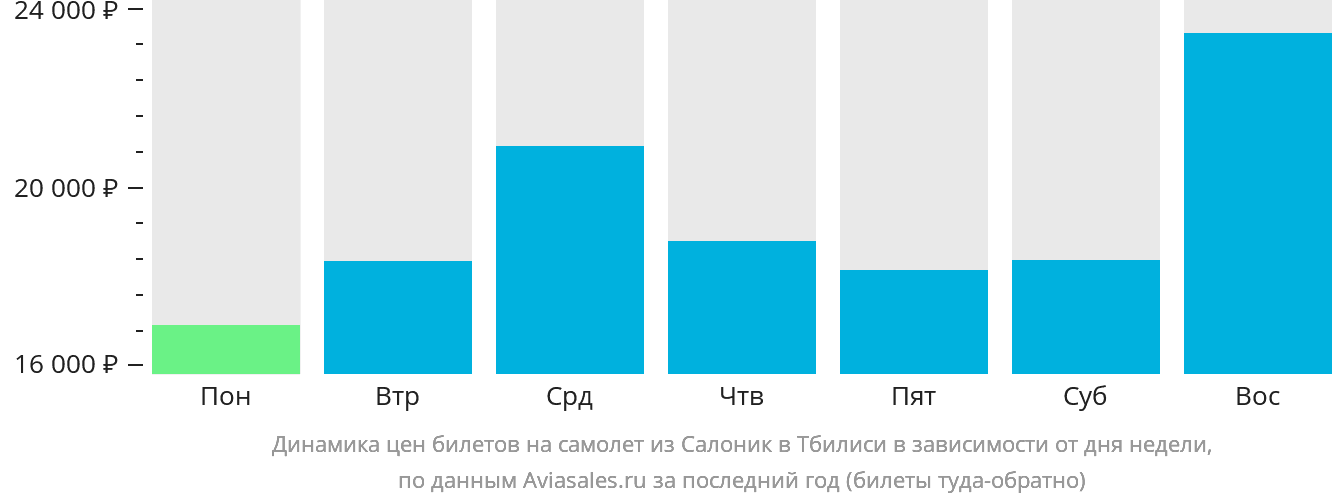 Динамика цен билетов на самолёт из Салоник в Тбилиси в зависимости от дня недели