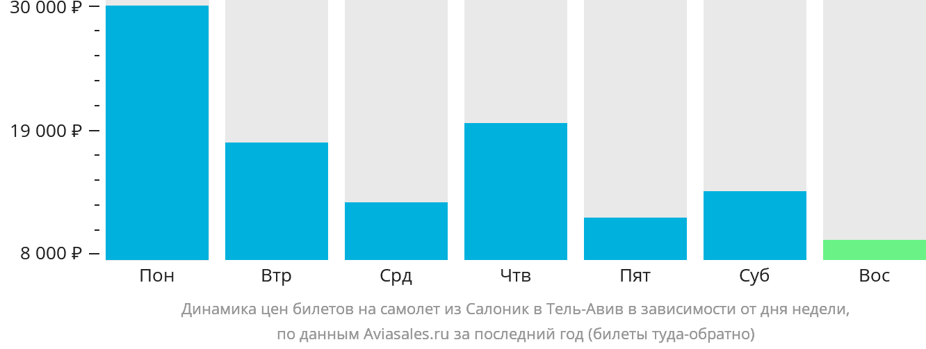 Динамика цен билетов на самолёт из Салоник в Тель-Авив в зависимости от дня недели