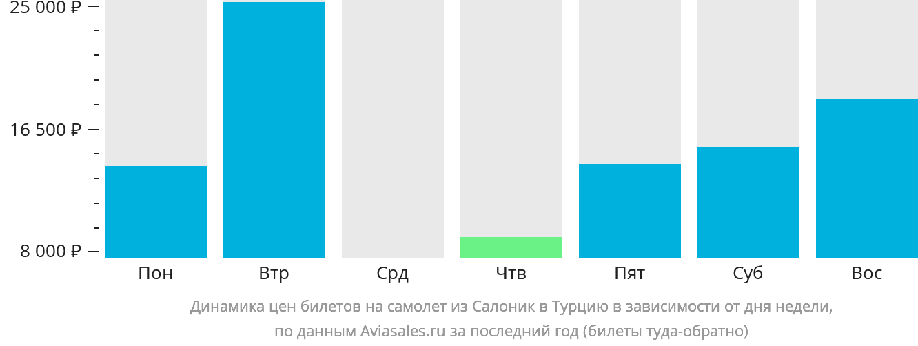 Динамика цен билетов на самолёт из Салоник в Турцию в зависимости от дня недели