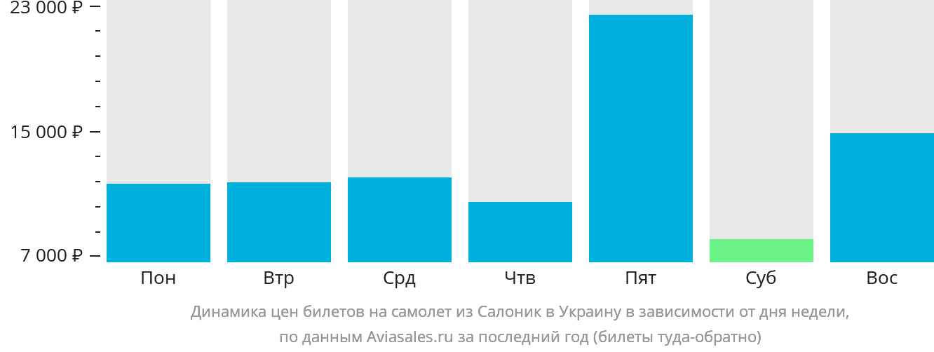 Динамика цен билетов на самолёт из Салоник в Украину в зависимости от дня недели