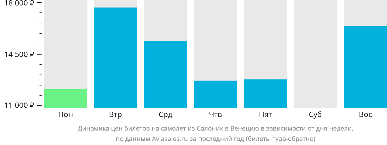 Динамика цен билетов на самолёт из Салоник в Венецию в зависимости от дня недели